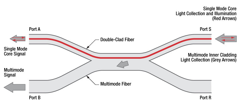 T-DC780SEB - 2x2 Double-Clad Fiber Coupler, 780 nm, No Connectors