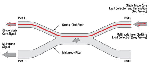 T-DC780SEB - 2x2 Double-Clad Fiber Coupler, 780 nm, No Connectors ...