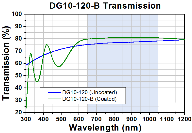 T-G10-120-B - Ø1" N-BK7 Ground Glass Diffuser, 120 Grit, ARC: 650-1050 nm