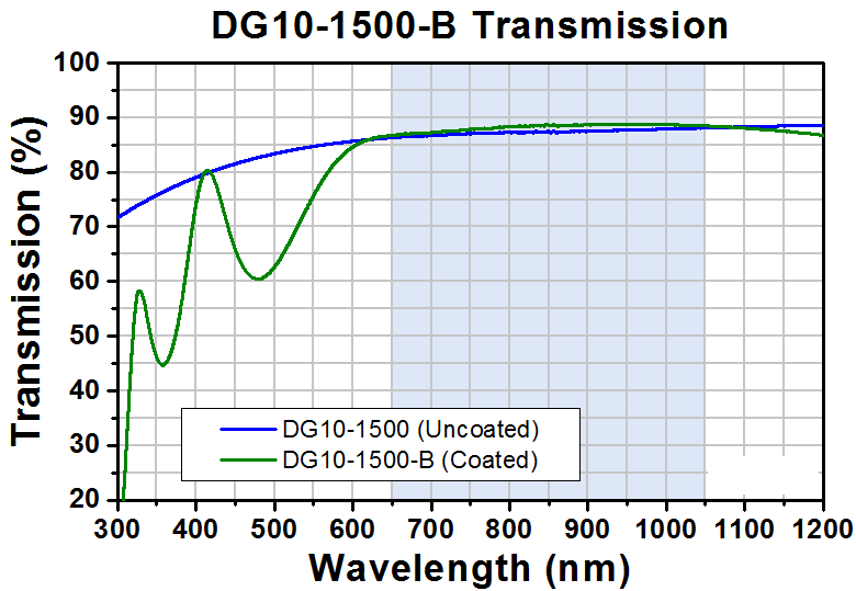 T-DG10-1500-B - Ø1" N-BK7 Ground Glass Diffuser, 1500 Grit, ARC: 650-1050 nm
