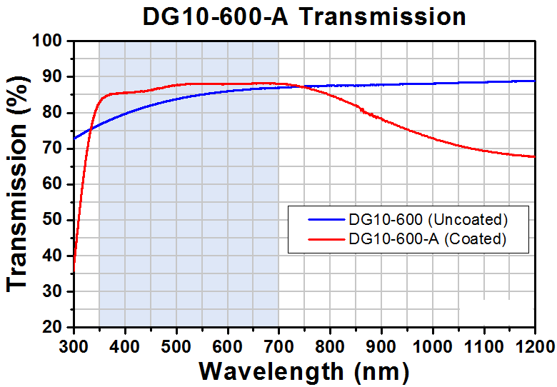 T-DG10-600-A - Ø1" N-BK7 Ground Glass Diffuser, 600 Grit, ARC: 350-700 nm