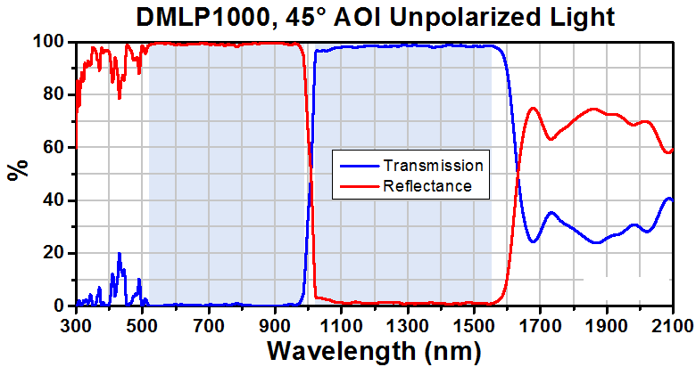 T-DMLP1000L - Ø2" Longpass Dichroic Mirror, 1000 nm Cut-On