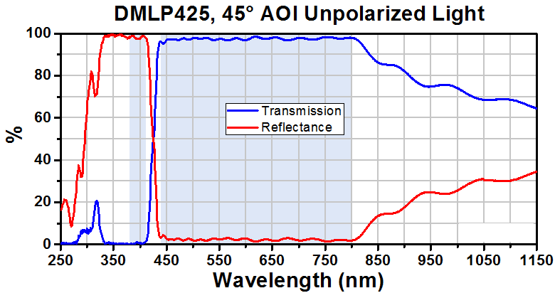 T-DMLP425T - Ø1/2" Longpass Dichroic Mirror, 425 nm Cut-On
