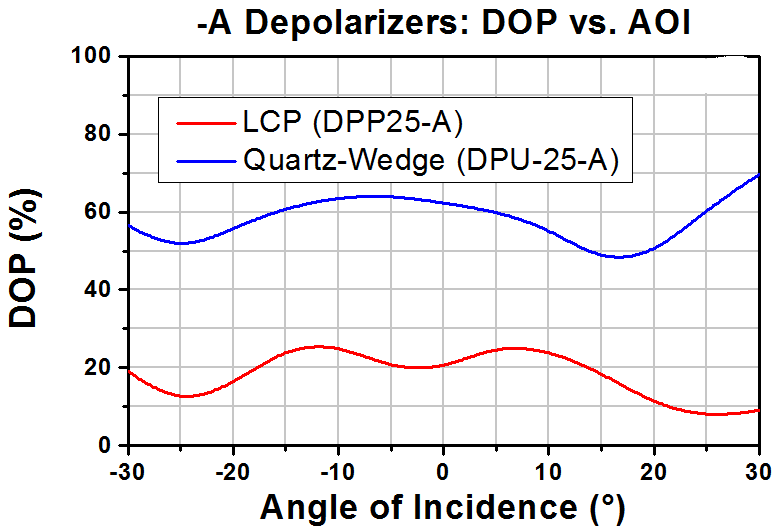 T-DPP25-A - LCP Achromatic Depolarizer, Ø1", AR Coating: 350 - 700 nm