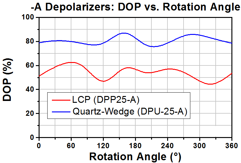 T-DPP25-A - LCP Achromatic Depolarizer, Ø1", AR Coating: 350 - 700 nm