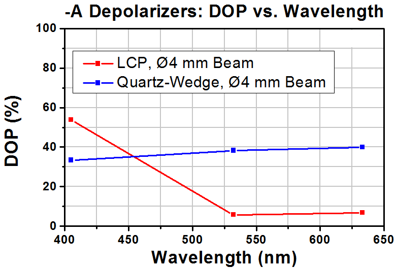 T-DPP25-A - LCP Achromatic Depolarizer, Ø1", AR Coating: 350 - 700 nm