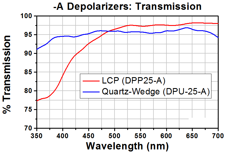 T-DPP25-A - LCP Achromatic Depolarizer, Ø1", AR Coating: 350 - 700 nm