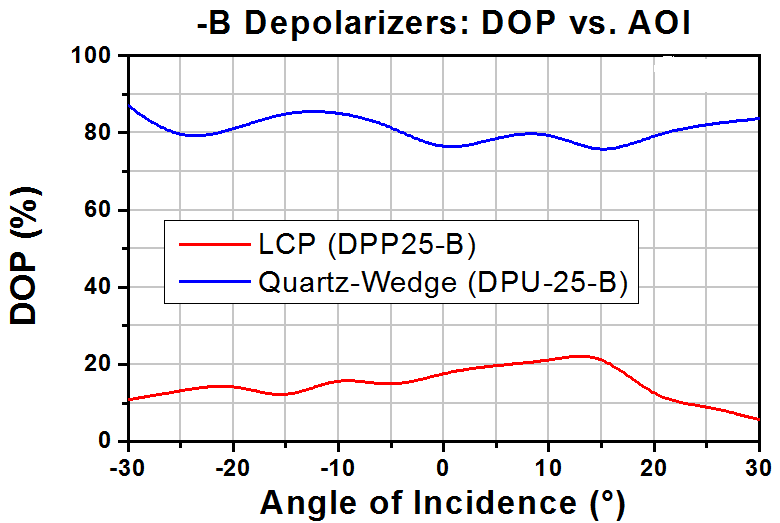 T-DPP25-B - LCP Achromatic Depolarizer, Ø1", AR Coating: 650 - 1050 nm
