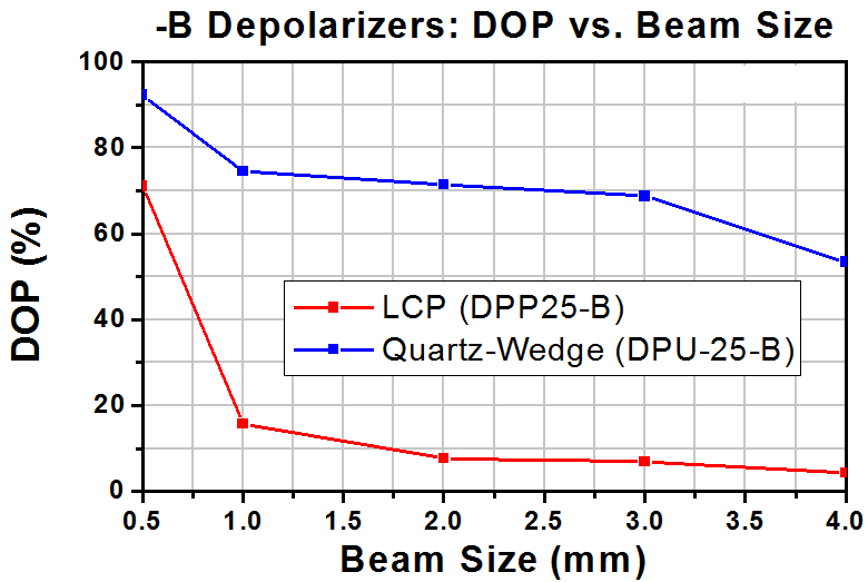 T-DPP25-B - LCP Achromatic Depolarizer, Ø1", AR Coating: 650 - 1050 nm
