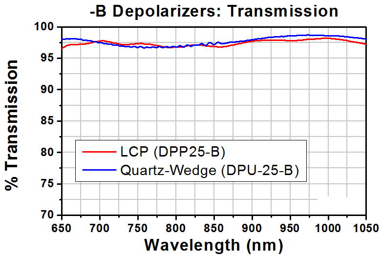 T-DPP25-B - LCP Achromatic Depolarizer, Ø1", AR Coating: 650 - 1050 nm