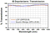 T-DPP25-B - LCP Achromatic Depolarizer, Ø1", AR Coating: 650 - 1050 nm