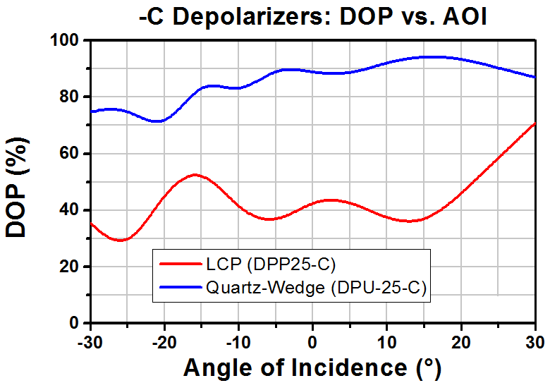 T-DPU-25-C - Quartz-Wedge Achromatic Depolarizer, Ø1", AR Coating: 1050 - 1700 nm