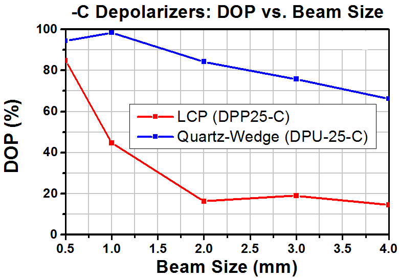 T-DPU-25-C - Quartz-Wedge Achromatic Depolarizer, Ø1", AR Coating: 1050 - 1700 nm