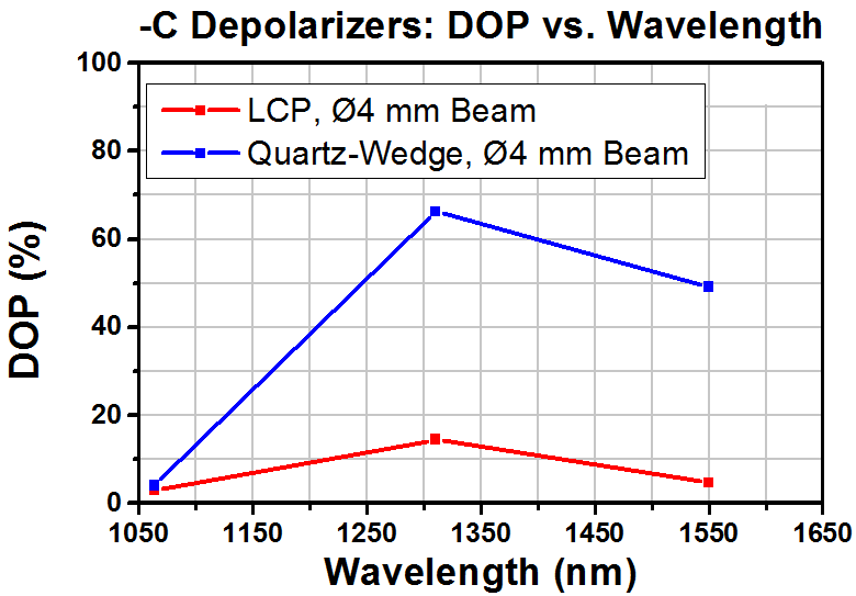 T-DPU-25-C - Quartz-Wedge Achromatic Depolarizer, Ø1", AR Coating: 1050 - 1700 nm