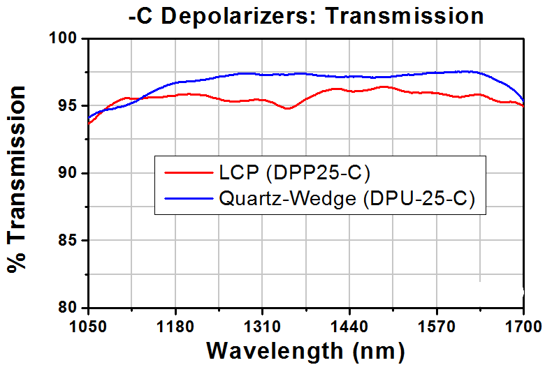T-DPU-25-C - Quartz-Wedge Achromatic Depolarizer, Ø1", AR Coating: 1050 - 1700 nm