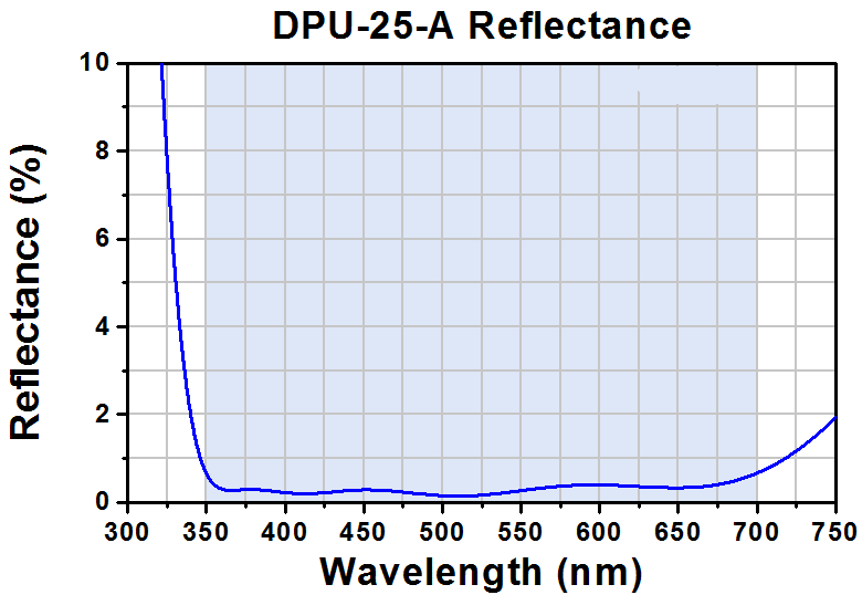 T-DPU-25-A - Quartz-Wedge Achromatic Depolarizer, Ø1", AR Coating: 350 - 700 nm
