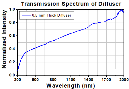 T-DG10-120-A - Ø1" N-BK7 Ground Glass Diffuser, 120 Grit, ARC: 350-700 nm
