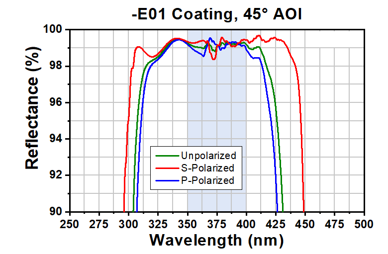 T-BBD05-E01 - Ø1/2" Broadband Dielectric D-Shaped Mirror, 350 - 400 nm