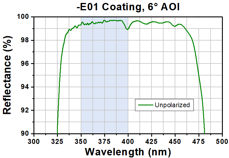 T-BBD05-E01 - Ø1/2" Broadband Dielectric D-Shaped Mirror, 350 - 400 nm