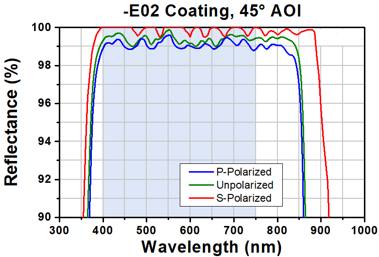TBB2E0110 Ø2" Broadband Dielectric Mirror, 350 400 nm, 10 Pack