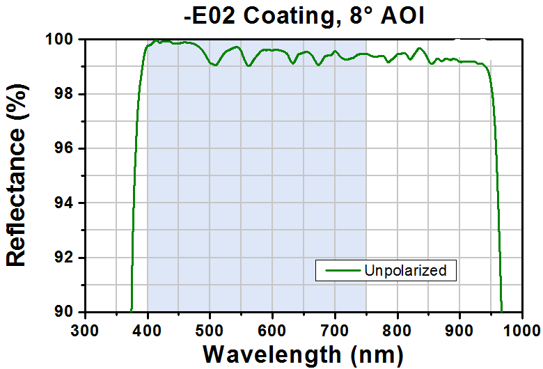 T-BBD1-E02 - Ø1" Broadband Dielectric D-Shaped Mirror, 400 - 750 nm