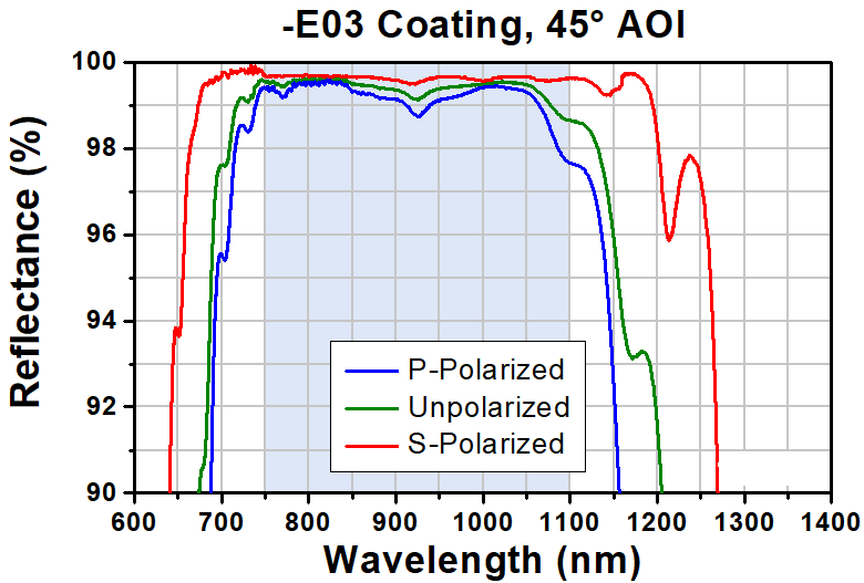 T-BBSQ2-E03 - 2" x 2" Broadband Dielectric Mirror, 750 - 1100 nm