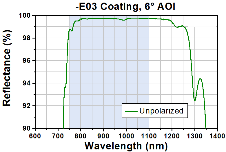 T-BBD1-E03 - Ø1" Broadband Dielectric D-Shaped Mirror, 750 - 1100 nm