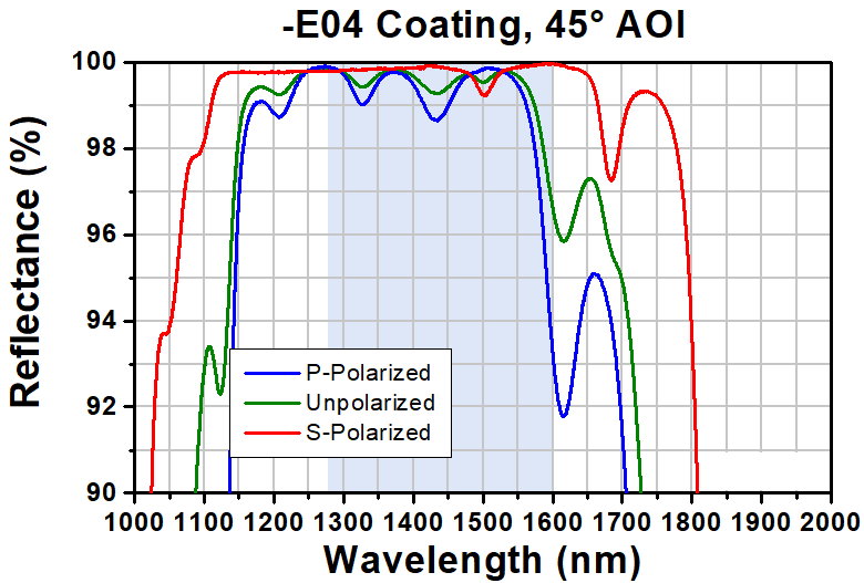 T-BB03-E04 - Ø7.0 mm Broadband Dielectric Mirror, 1280 - 1600 nm