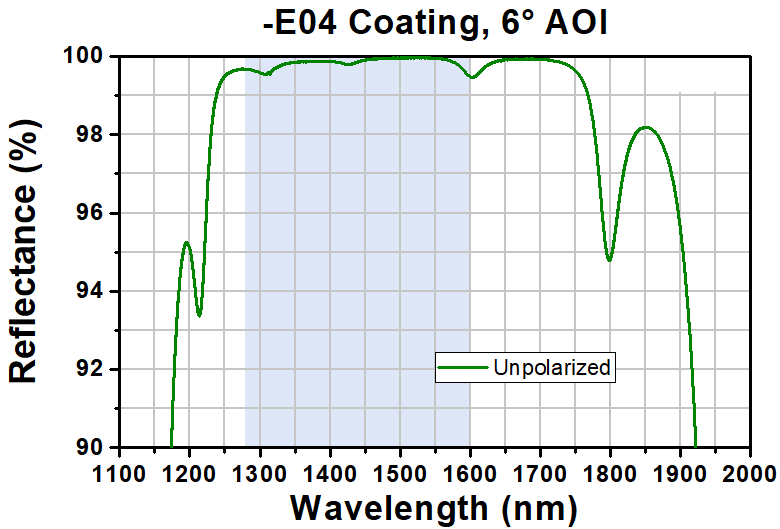 T-BBD05-E04 - Ø1/2" Broadband Dielectric D-Shaped Mirror, 1280 - 1600 nm