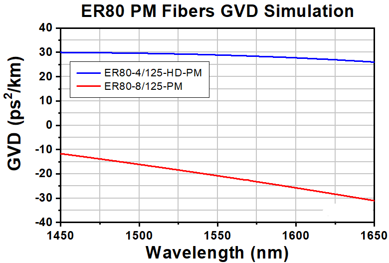 T-ER80-4/125-HD-PM - Highly Erbium-Doped Single Clad PM Fiber, 0.2 NA, 6.5 µm MFD, -22 ps/(nm*km) Dispersion Parameter @ 1550 nm, Unit Pricing Per Meter