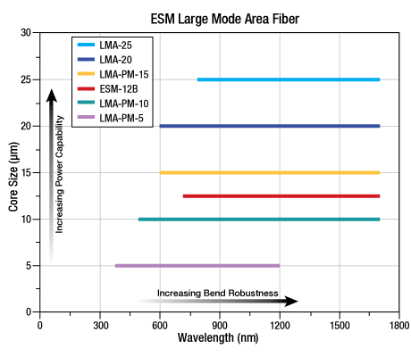 T-LMA-PM-5 - ESM Large-Mode-Area PM Photonic Crystal Fiber, Ø5.0 µm Core, Unit Pricing Per Meter