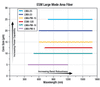 T-LMA-PM-5 - ESM Large-Mode-Area PM Photonic Crystal Fiber, Ø5.0 µm Core, Unit Pricing Per Meter