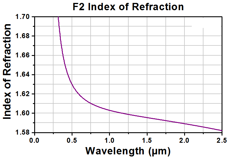 T-PS850 - F2 Equilateral Dispersive Prism, 10 mm