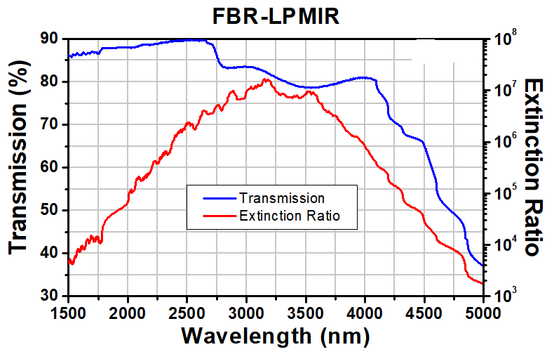 T-FBR-LPMIR - Rotating Linear Polarizer Module, 1.5 - 5.0 µm, Ø4.0 mm CA