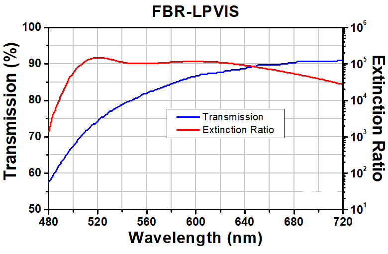 T-FBR-LPVIS - Rotating Linear Polarizer Module, 500 - 720 nm, Ø2.5 mm CA