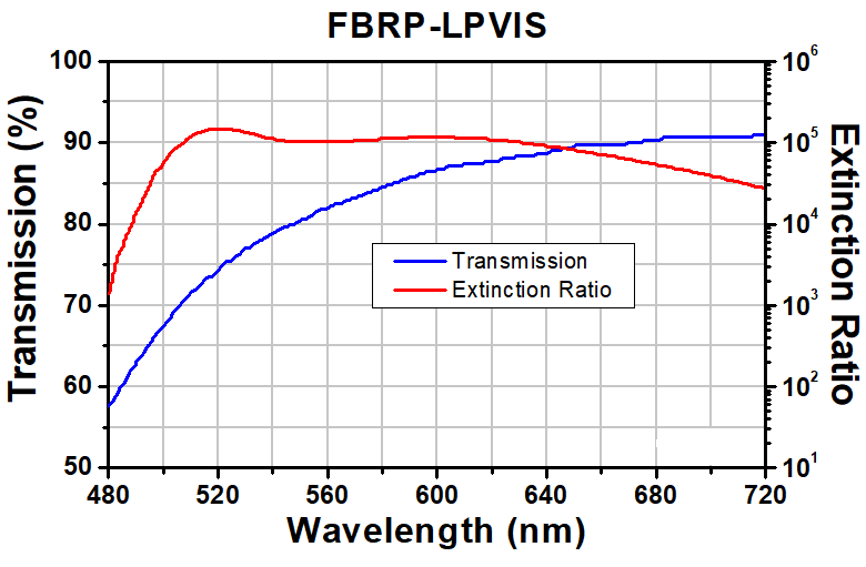 T-FBRP-LPVIS - Precision Rotating Linear Polarizer Module, 500 - 720 nm, Ø2.5 mm CA