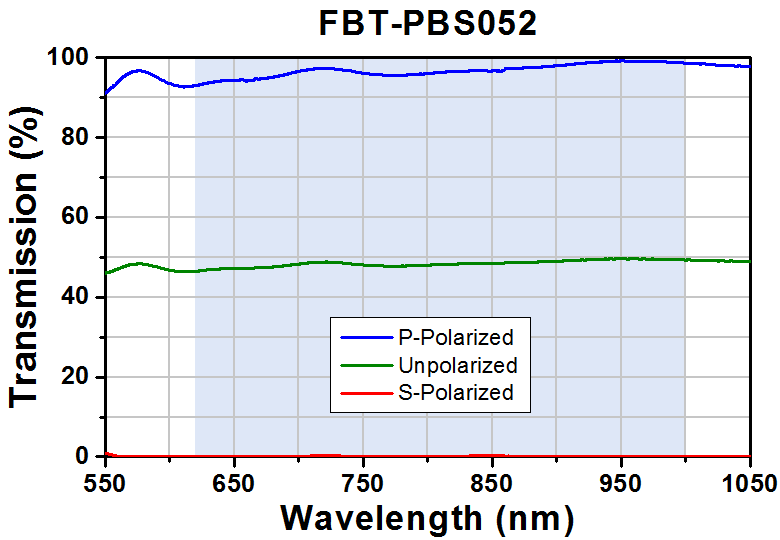 T-FBT-PBS052 - Polarizing FiberBench Beamsplitter Module, 620 - 1000 nm
