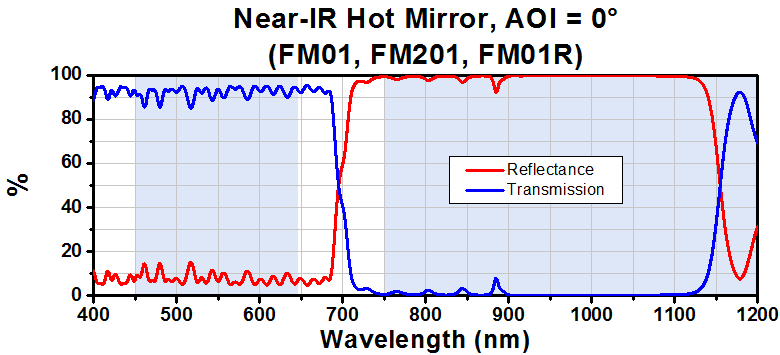 T-FM201 - Ø2" Near-IR Hot Mirror, AOI: 0°, 1 mm Thick