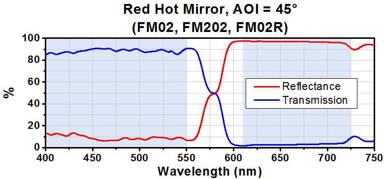 T-FM201 - Ø2" Near-IR Hot Mirror, AOI: 0°, 1 mm Thick