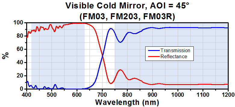 T-FM203 - Ø2" Visible Cold Mirror, AOI: 45°, 1 mm Thick