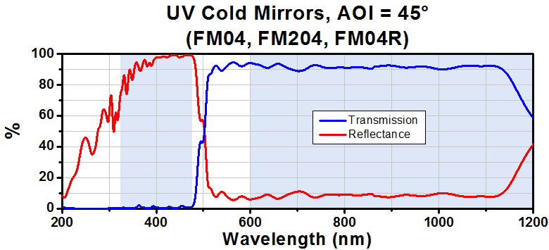 T-FM04R - 25 mm x 36 mm UV Cold Mirror, AOI: 45°, 1 mm Thick