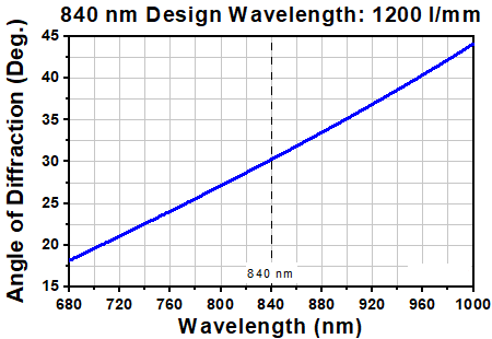 T-GP1012L - VPH Transmission Grating, 840 nm DWL, 1200 Lines/mm, 30.3° AOI, Ø1"