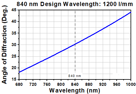 T-GP2012L - VPH Transmission Grating, 840 nm DWL, 1200 Lines/mm, 30.3° AOI, Ø2"