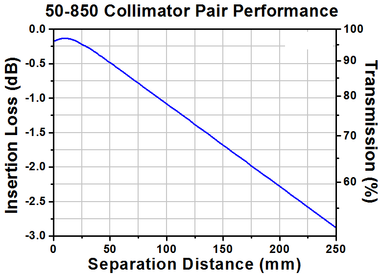 T-50-850 - Single Mode GRIN Fiber Collimator, 850 nm, No Connector