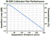 T-50-850 - Single Mode GRIN Fiber Collimator, 850 nm, No Connector