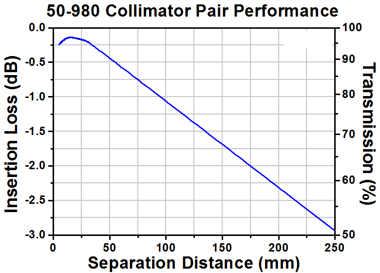 T-50-980 - Single Mode GRIN Fiber Collimator, 980 nm, No Connector