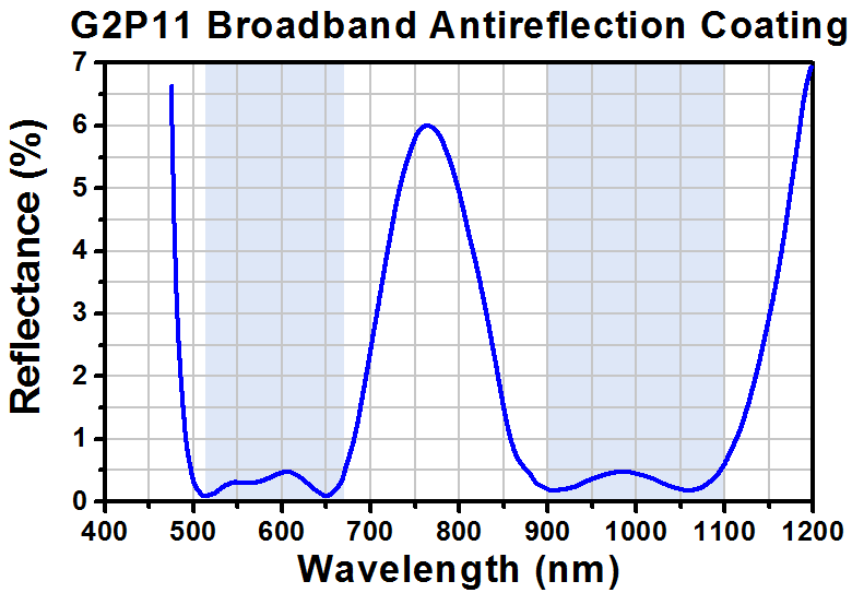T-G2P11 - GRIN Lens for Imaging, Ø0.5 mm, L = 1.883 mm, WD = 0.20 mm (Water and Dry), NA = 0.486, AR Coating: 515 - 670 nm and 900 - 1100 nm