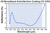 T-WG91050-C9 - Ø1" Germanium Broadband Precision Window, AR Coated: 1.9 - 6 µm