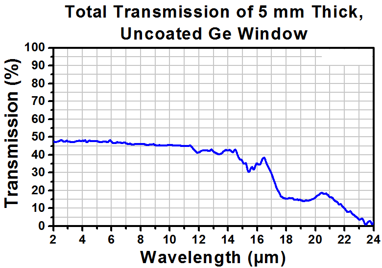 T-WG90530 - Ø1/2" Germanium Broadband Precision Window, Uncoated