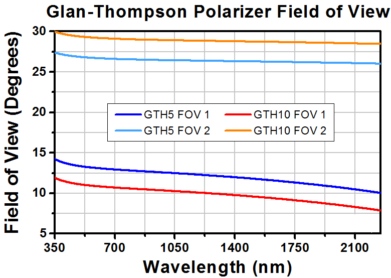 T-GTH10-A - Glan-Thompson Calcite Polarizer, 10 mm x 10 mm Clear Aperture, ARC: 350 - 700 nm